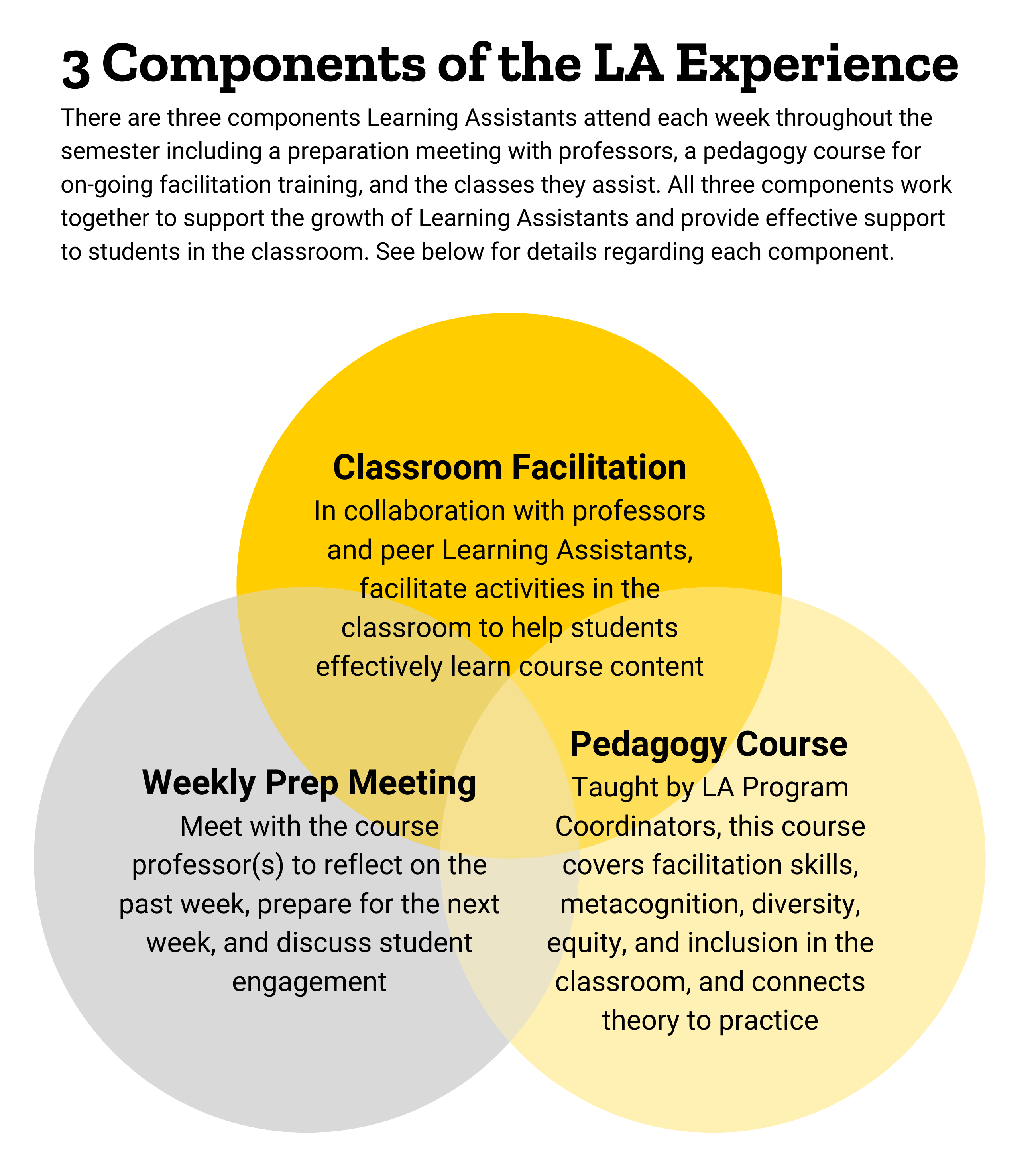 There are three main components to the First-Semester Learning Assistant role, including:  The class sessions they assist.  Weekly preparation meetings with faculty.  The weekly pedagogy course (LS:1014) for on-going facilitation training.
